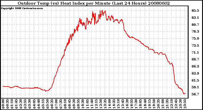 Milwaukee Weather Outdoor Temp (vs) Heat Index per Minute (Last 24 Hours)