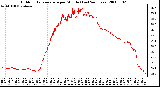 Milwaukee Weather Outdoor Temperature per Minute (Last 24 Hours)