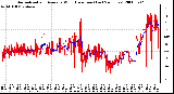 Milwaukee Weather Normalized and Average Wind Direction (Last 24 Hours)