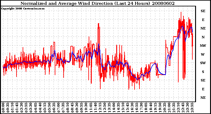 Milwaukee Weather Normalized and Average Wind Direction (Last 24 Hours)