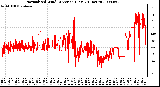 Milwaukee Weather Normalized Wind Direction (Last 24 Hours)