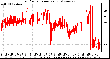 Milwaukee Weather Wind Direction (Last 24 Hours)