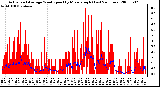 Milwaukee Weather Actual and Average Wind Speed by Minute mph (Last 24 Hours)