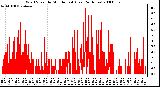 Milwaukee Weather Wind Speed by Minute mph (Last 24 Hours)