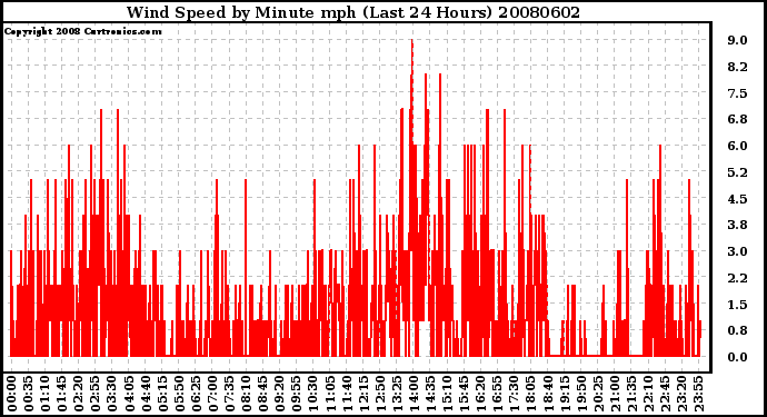 Milwaukee Weather Wind Speed by Minute mph (Last 24 Hours)