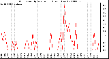 Milwaukee Weather Wind Speed by Minute mph (Last 1 Hour)