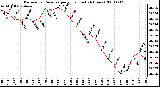 Milwaukee Weather Barometric Pressure per Hour (Last 24 Hours)