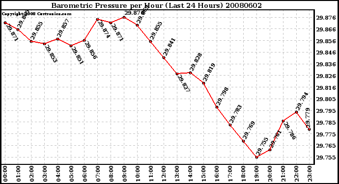 Milwaukee Weather Barometric Pressure per Hour (Last 24 Hours)