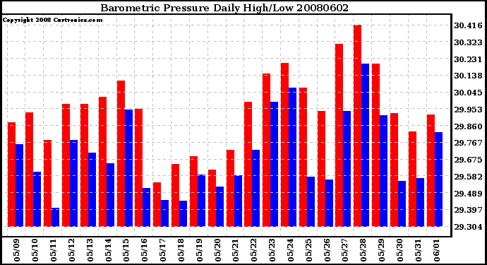 Milwaukee Weather Barometric Pressure Daily High/Low