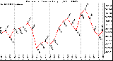 Milwaukee Weather Barometric Pressure Daily High