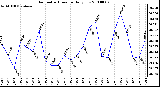 Milwaukee Weather Barometric Pressure Daily Low