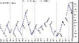 Milwaukee Weather Wind Chill Daily Low