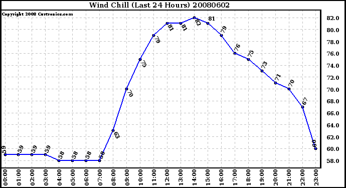 Milwaukee Weather Wind Chill (Last 24 Hours)