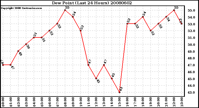 Milwaukee Weather Dew Point (Last 24 Hours)