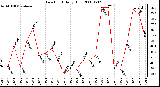 Milwaukee Weather Dew Point Daily High