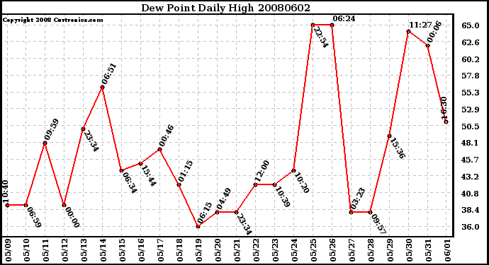 Milwaukee Weather Dew Point Daily High