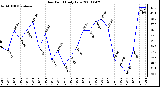 Milwaukee Weather Dew Point Daily Low