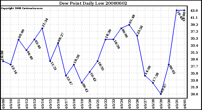 Milwaukee Weather Dew Point Daily Low