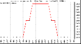 Milwaukee Weather Evapotranspiration per Hour (Last 24 Hours) (Inches)