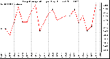 Milwaukee Weather Evapotranspiration per Day (Inches)