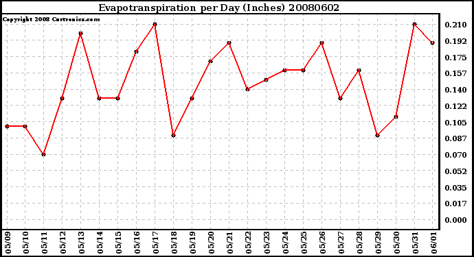 Milwaukee Weather Evapotranspiration per Day (Inches)