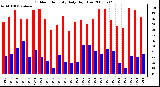 Milwaukee Weather Outdoor Humidity Daily High/Low