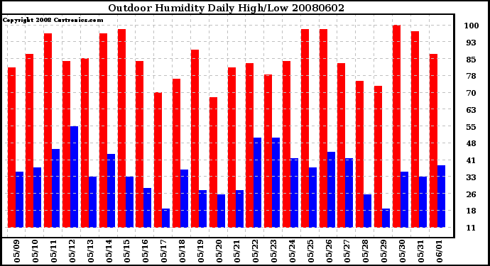 Milwaukee Weather Outdoor Humidity Daily High/Low