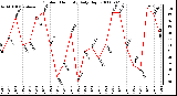 Milwaukee Weather Outdoor Humidity Daily High