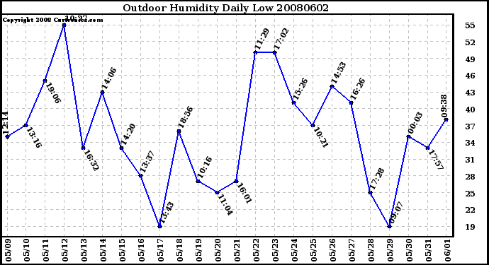 Milwaukee Weather Outdoor Humidity Daily Low