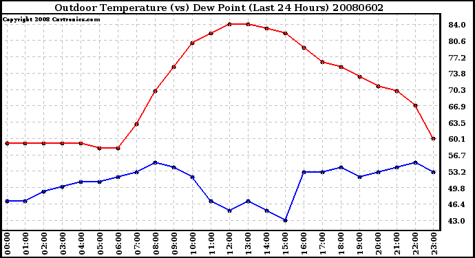 Milwaukee Weather Outdoor Temperature (vs) Dew Point (Last 24 Hours)