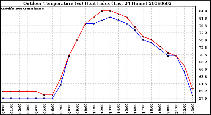 Milwaukee Weather Outdoor Temperature (vs) Heat Index (Last 24 Hours)