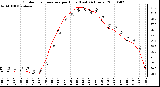 Milwaukee Weather Outdoor Temperature per Hour (Last 24 Hours)