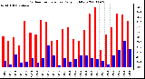 Milwaukee Weather Outdoor Temperature Daily High/Low