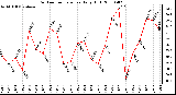 Milwaukee Weather Outdoor Temperature Daily High