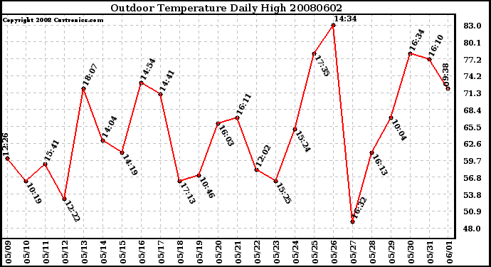 Milwaukee Weather Outdoor Temperature Daily High