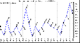 Milwaukee Weather Outdoor Temperature Daily Low