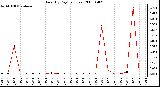 Milwaukee Weather Rain (By Day) (inches)