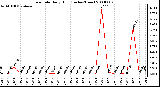 Milwaukee Weather Rain Rate Daily High (Inches/Hour)