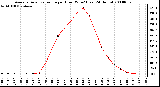 Milwaukee Weather Average Solar Radiation per Hour W/m2 (Last 24 Hours)