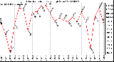 Milwaukee Weather Solar Radiation Daily High W/m2