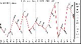 Milwaukee Weather THSW Index Daily High (F)