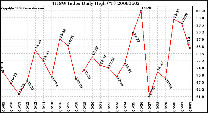 Milwaukee Weather THSW Index Daily High (F)