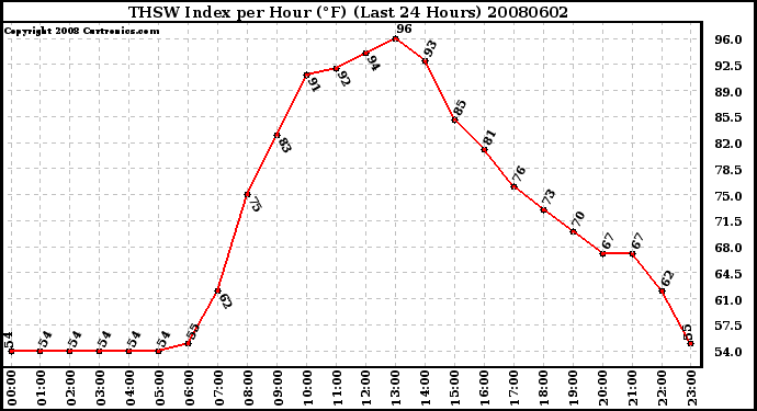 Milwaukee Weather THSW Index per Hour (F) (Last 24 Hours)