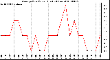 Milwaukee Weather Average Wind Speed (Last 24 Hours)