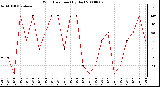 Milwaukee Weather Wind Direction (By Day)