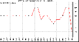 Milwaukee Weather Wind Direction (Last 24 Hours)