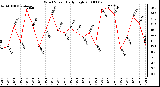 Milwaukee Weather Wind Speed Daily High