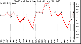 Milwaukee Weather Wind Speed Hourly High (Last 24 Hours)