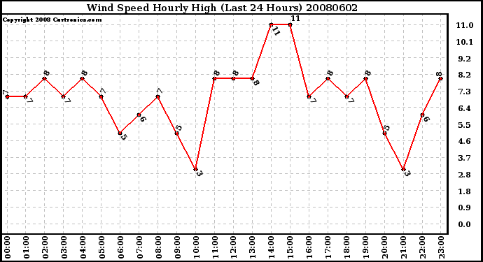 Milwaukee Weather Wind Speed Hourly High (Last 24 Hours)