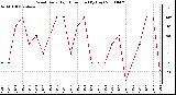 Milwaukee Weather Wind Daily High Direction (By Day)